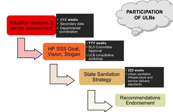 Timeline for SSS structuring. Source: GIZ (2012)